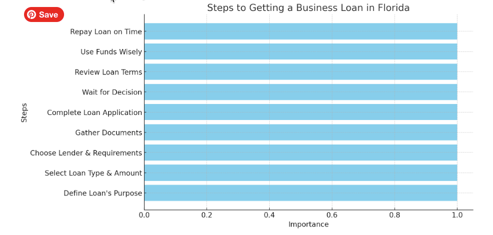 steps to getting a business loan in Florida